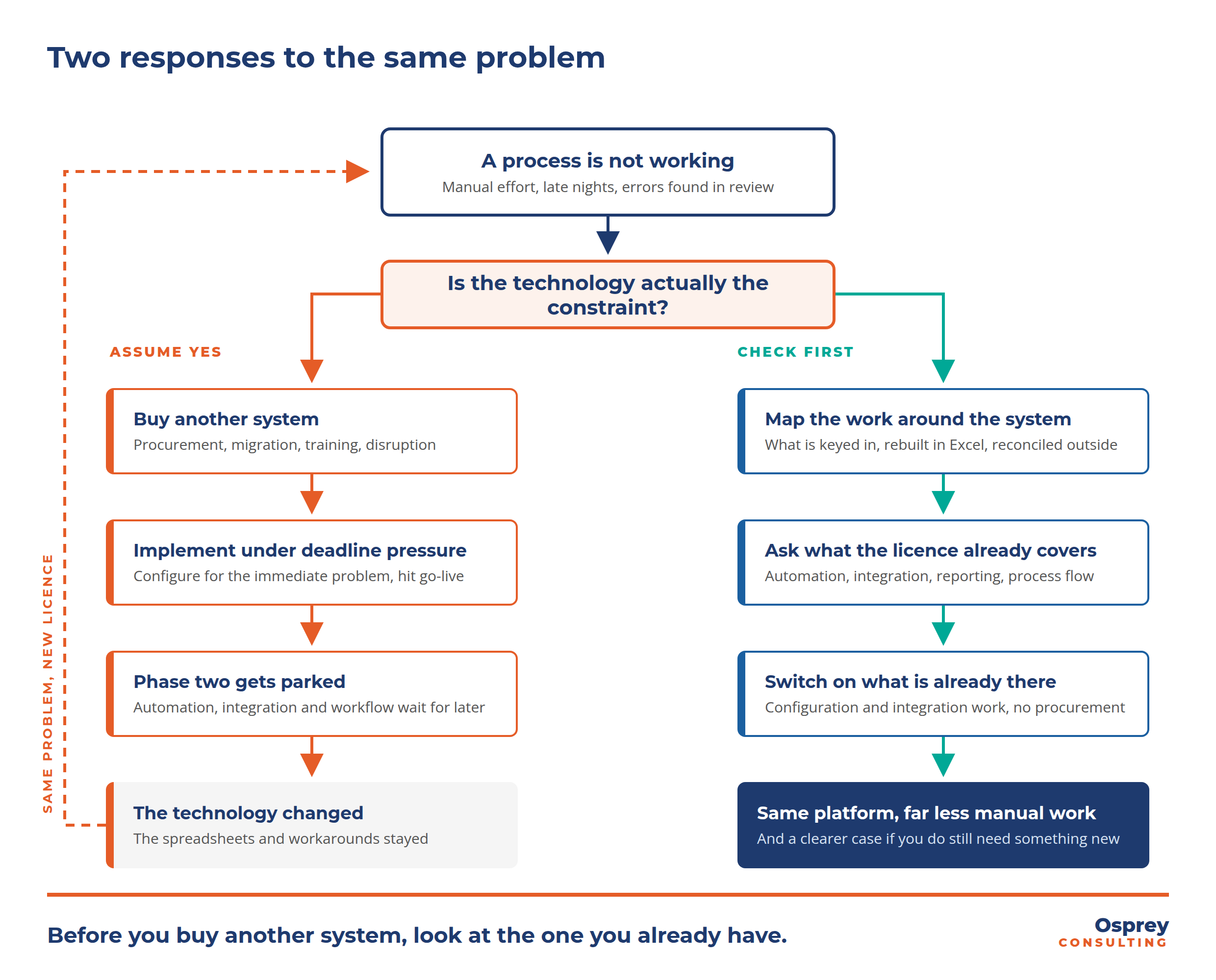 Two responses to the same problem. Assume the technology is the constraint and you buy another system, implement under deadline pressure, park phase two, and end up with the same spreadsheets on a new licence. Check first and you map the work around the system, ask what the licence already covers, switch on what is already there, and keep the same platform with far less manual work.