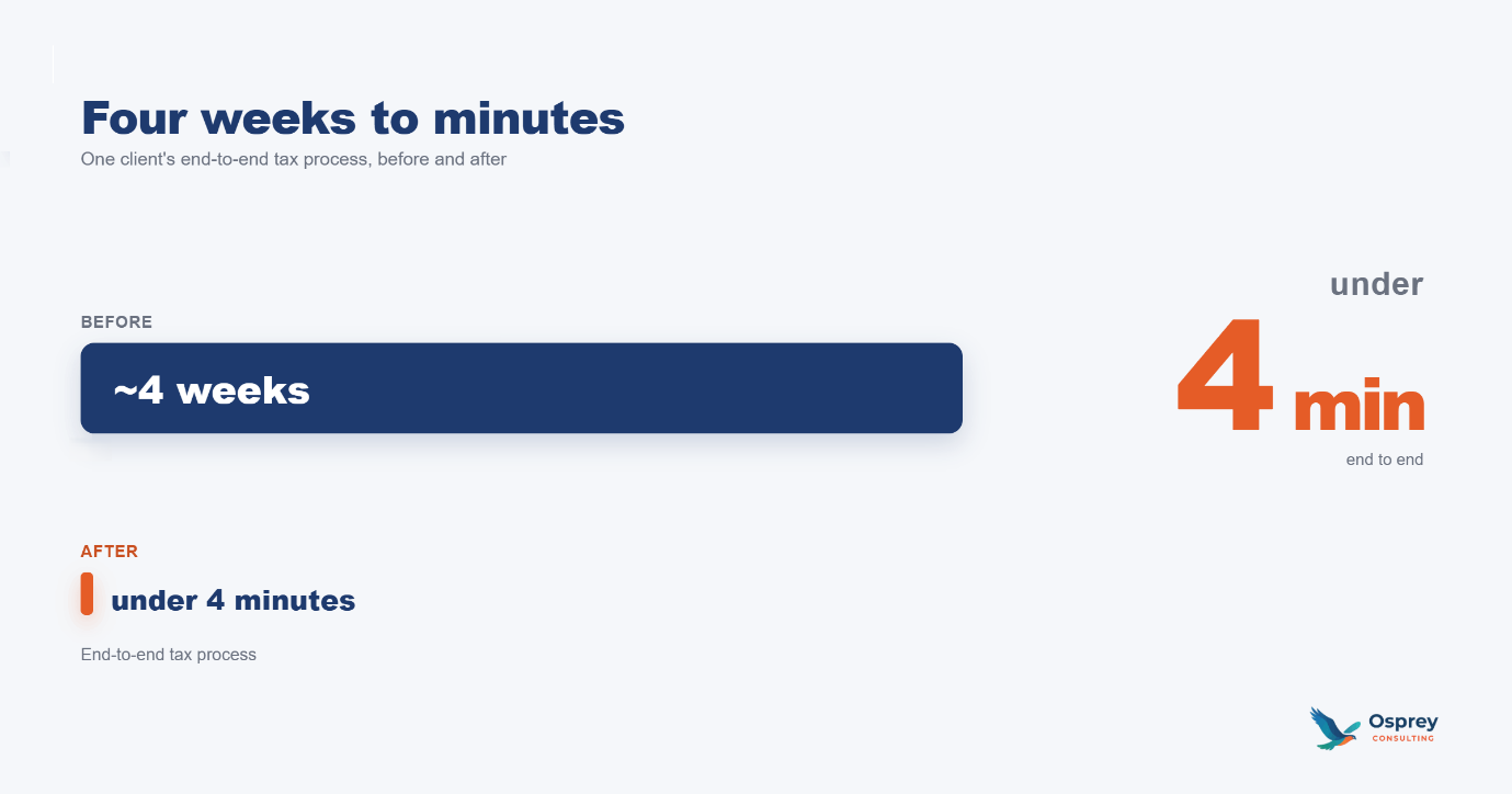 Before and after: one client's end-to-end tax process went from about four weeks to under four minutes.