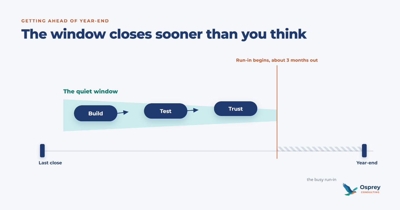 A timeline from the last close to year-end: the quiet window to build, test and trust improvements narrows and closes about three months out, when the busy run-in to year-end begins.