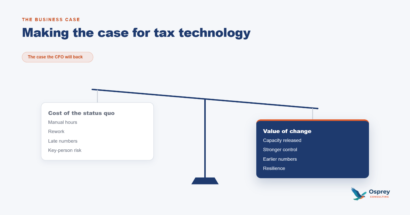 The business case as a balance: the cost of the status quo (manual hours, rework, late numbers, key-person risk) weighed against the value of change (capacity released, stronger control, earlier numbers, resilience).