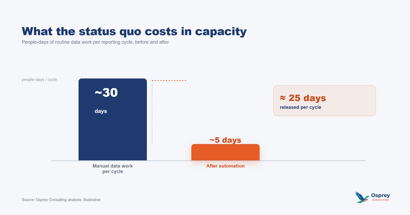 What the status quo costs in capacity: around 30 people-days of routine data work per reporting cycle before automation, about 5 after, roughly 25 days of capacity released per cycle.