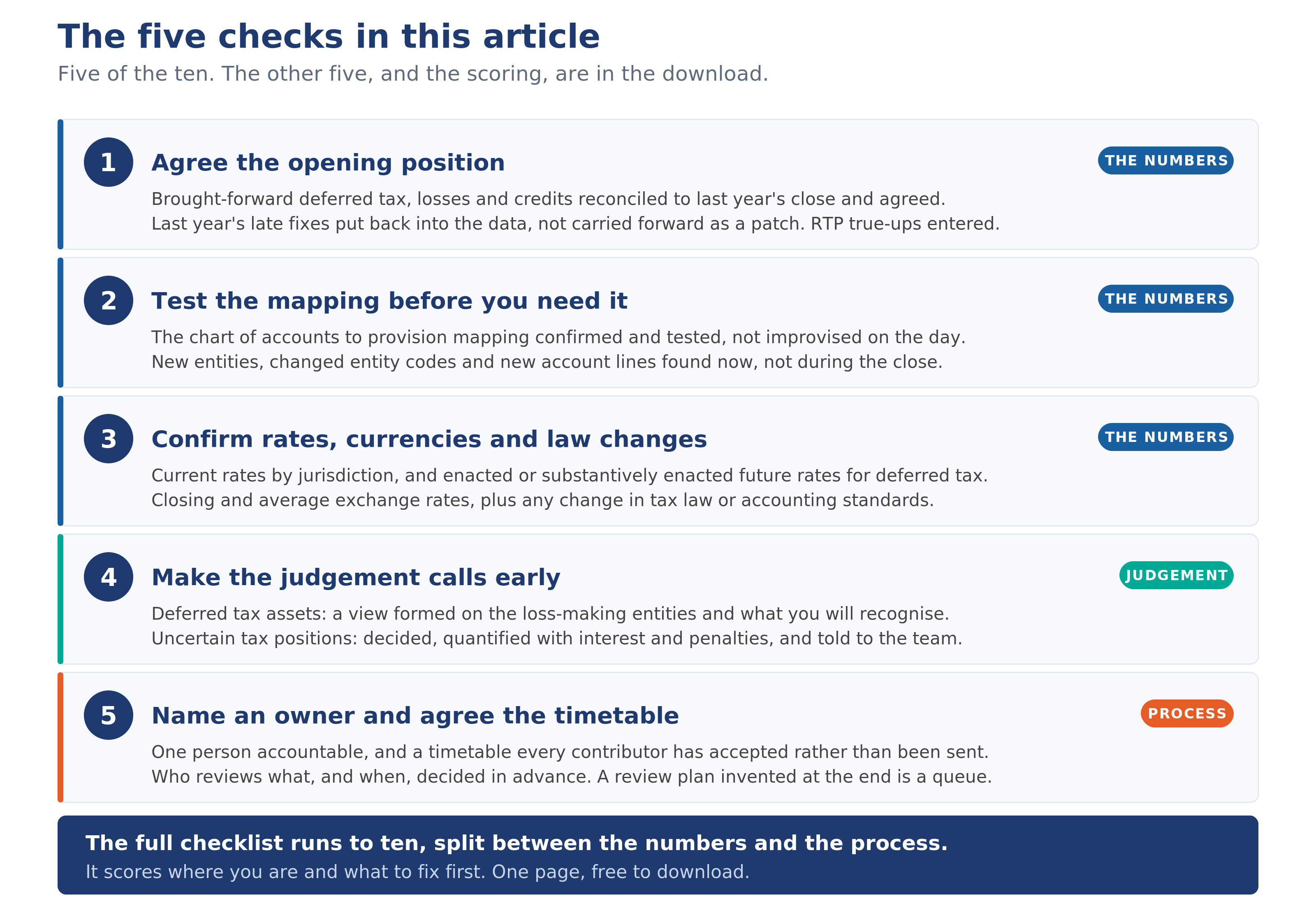 The five checks in this article, five of the ten: agree the opening position, test the mapping, confirm rates and law changes (the numbers), make the judgement calls early (judgement), and name an owner with an agreed timetable (process).