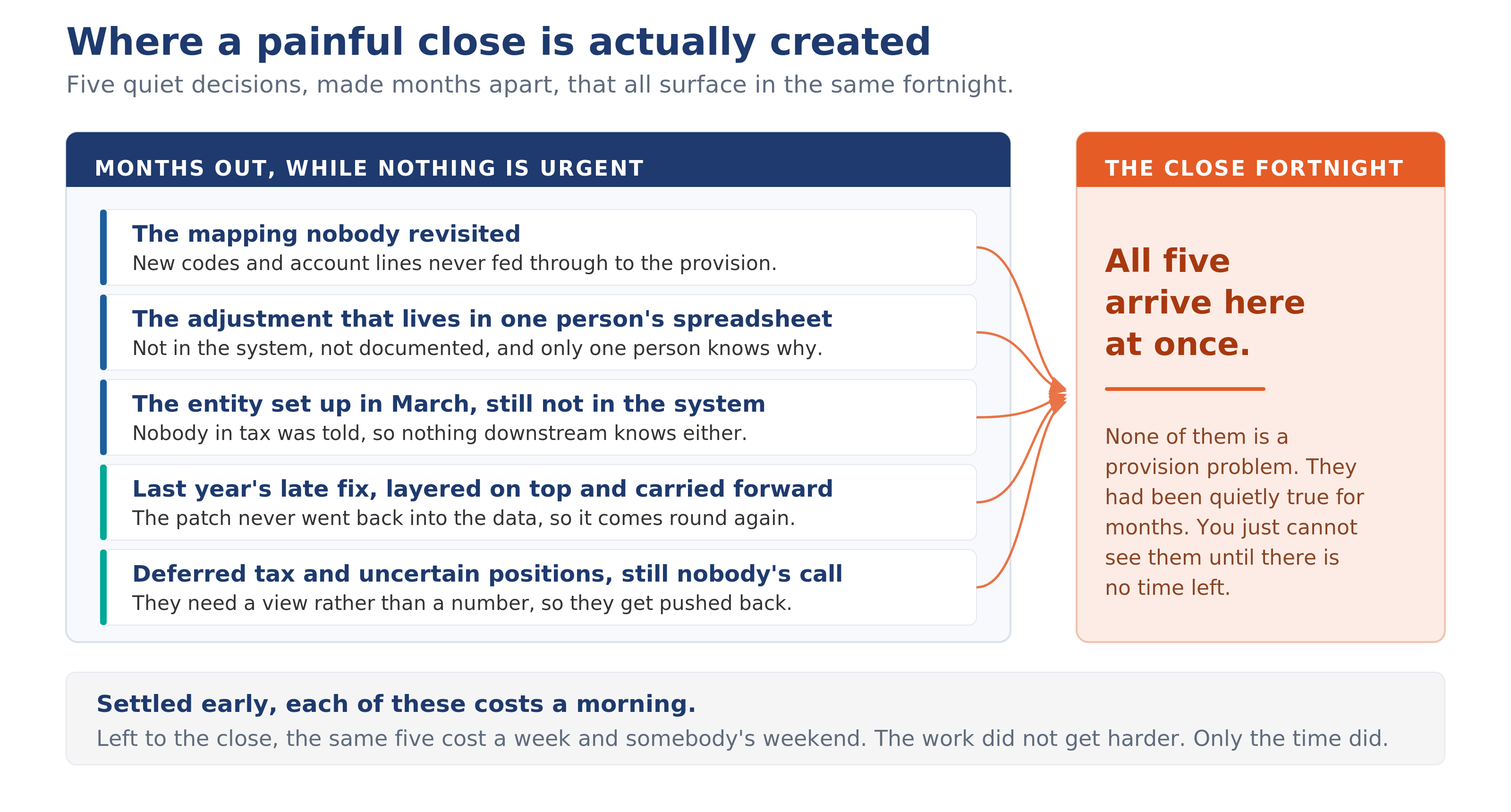 Where a painful close is actually created: five quiet decisions made months apart, from unrevisited mappings to judgement calls left as nobody's call, all arrive in the same close fortnight. Settled early, each costs a morning; left to the close, a week.