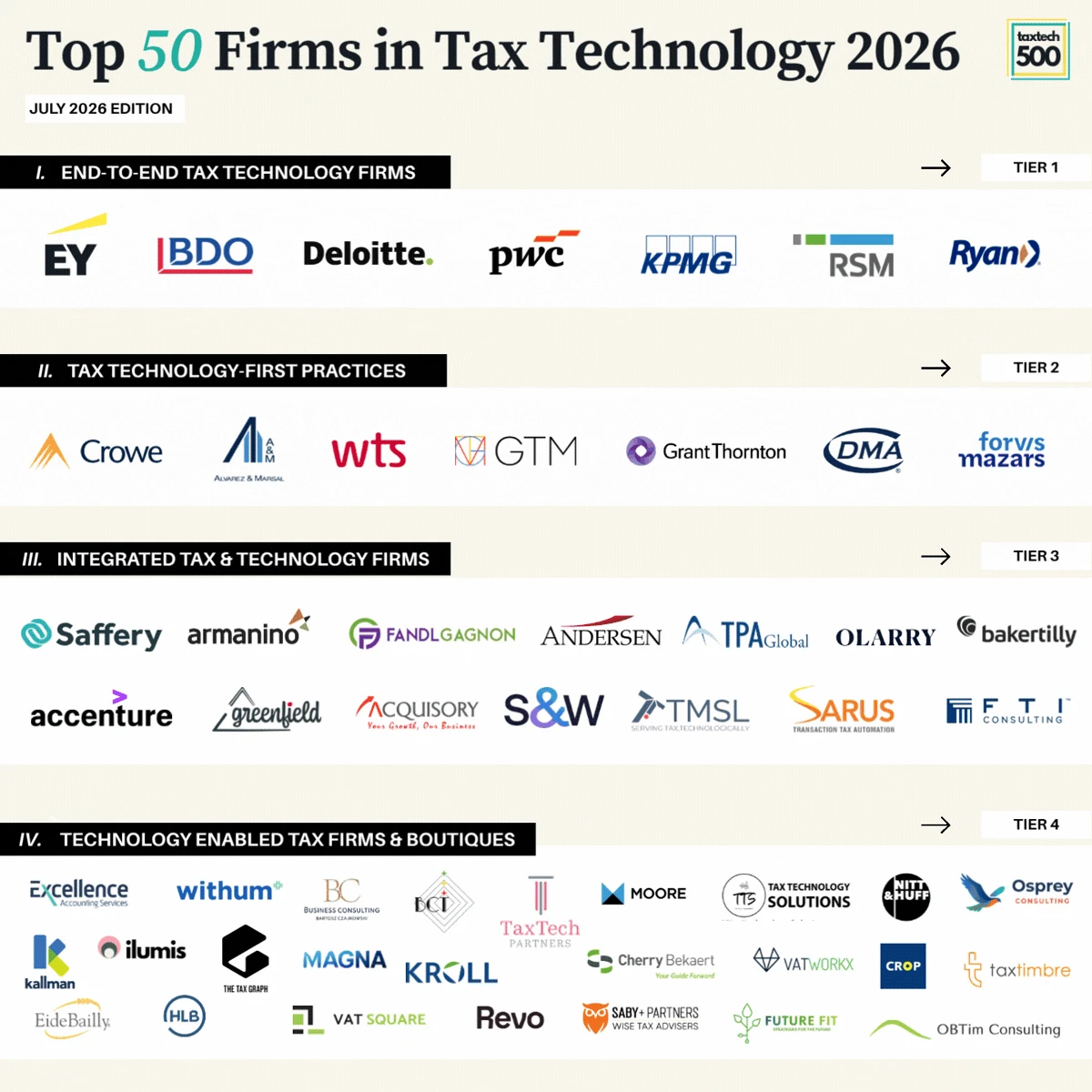 TaxTech500 Top 50 Firms in Tax Technology 2026, featuring Osprey Consulting